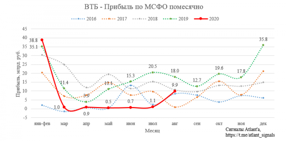 ВТБ. Обзор финансовых показателей по МСФО за август 2020 года