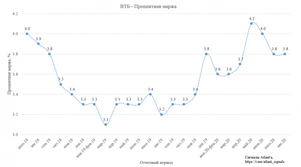 ВТБ. Обзор финансовых показателей по МСФО за август 2020 года