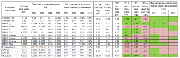 ДЗО ПАО "Россети"- МРСК и ФСК. Итоги 3-го квартала 2020 года. Бизнес-план компаний на 2020 год