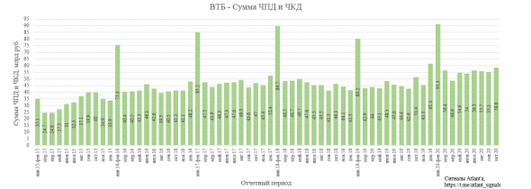 ВТБ. Обзор финансовых показателей по МСФО за октябрь 2020 года