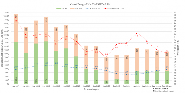 CONSOL Energy (CEIX). Ставка на восстановление продаж и начало выплаты дивидендов или байбека