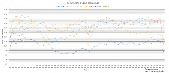 CONSOL Energy (CEIX). Ставка на восстановление продаж и начало выплаты дивидендов или байбека