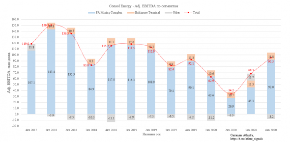 CONSOL Energy (CEIX). Ставка на восстановление продаж и начало выплаты дивидендов или байбека