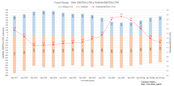 CONSOL Energy (CEIX). Ставка на восстановление продаж и начало выплаты дивидендов или байбека