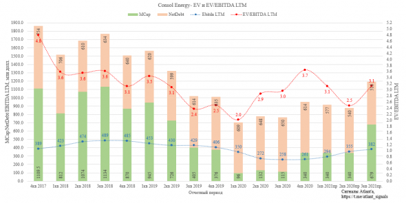 CONSOL Energy (CEIX). Ставка на восстановление продаж и начало выплаты дивидендов или байбека