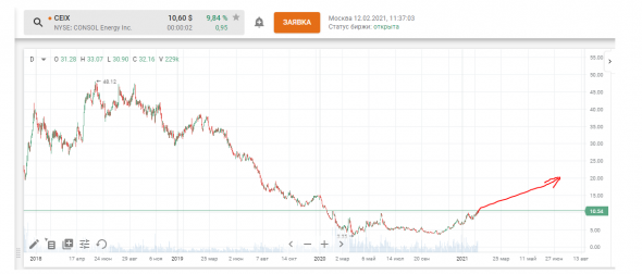 CONSOL Energy (CEIX). Ставка на восстановление продаж и начало выплаты дивидендов или байбека