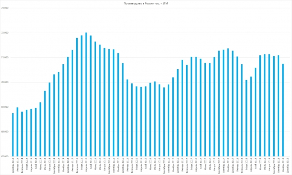 Мировое производство стали за ноябрь 2018 г. выросло на 5.8%