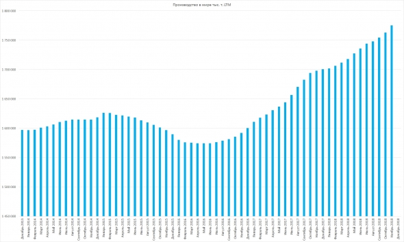 Мировое производство стали за ноябрь 2018 г. выросло на 5.8%