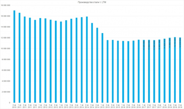 Северсталь. Операционные результаты 4 квартал 2018 год