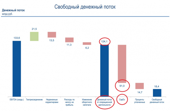 Инвестируем на основе показателей EV/FCF, NetDebt/FCF