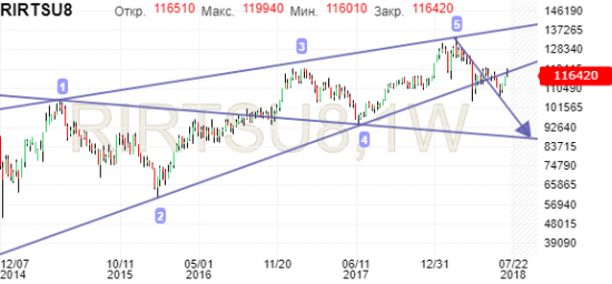 Вульф на продажу. Фьючерс на индекс РТС на конец лета-осень (недельный график). Шорт.