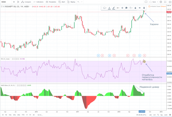 Роснефть шорт!