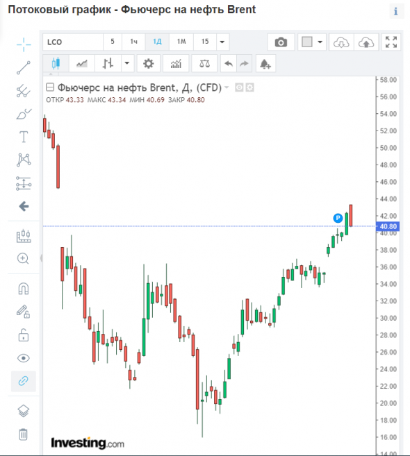 Нефть марки Брент ШОРТ!