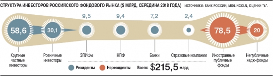 На российском фондовом рынке впервые возобладали местные инвесторы