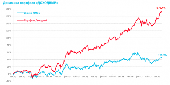 Помогите выбрать модельный портфель