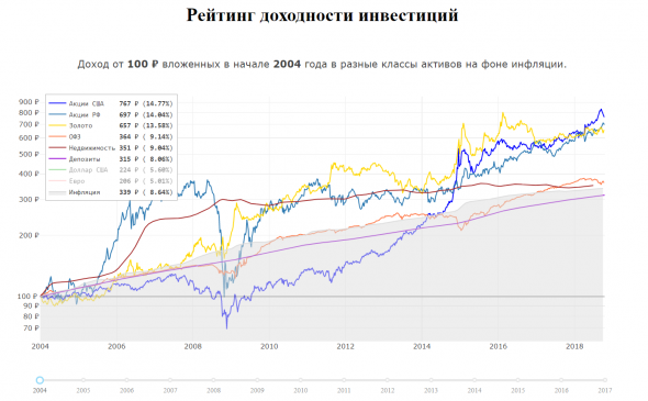 доходность различных классов активов 2004 - 2018