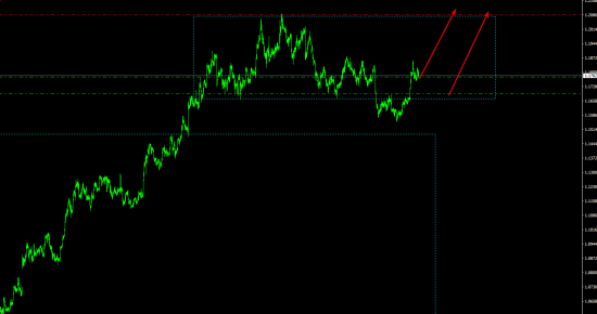 Eur\Usd в рамках боковика, на обновление хая лонг