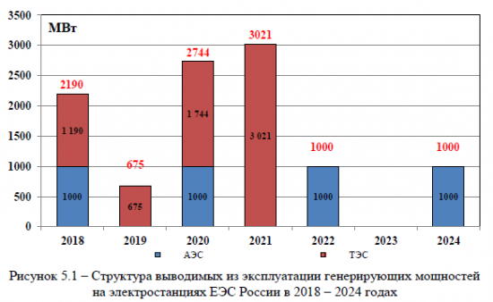 Будущее энергетики России. Часть 4. Генерация.