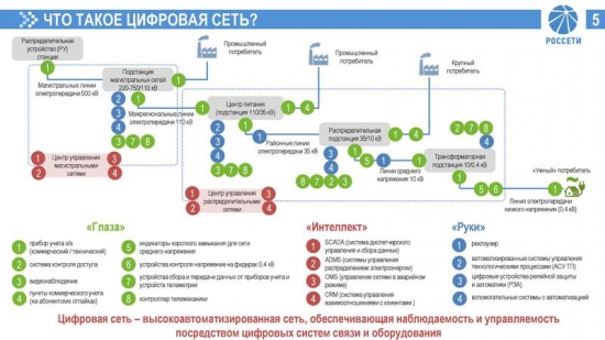 Россети и цифровизация – подробный разбор