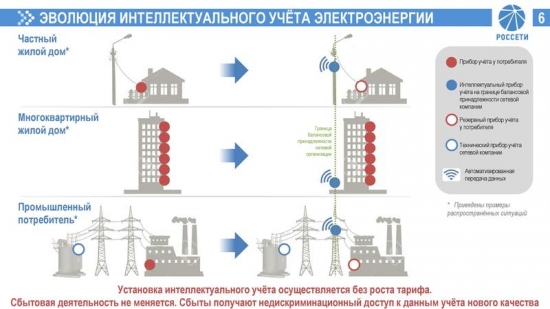 Россети и цифровизация – подробный разбор