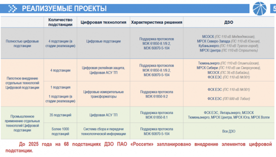 Россети и цифровизация – подробный разбор