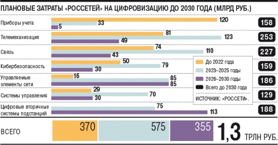 Цифровизация МРСК Волги