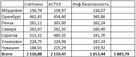 Цифровизация МРСК Волги