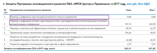 Цифровизация МРСК Центра и Приволжья