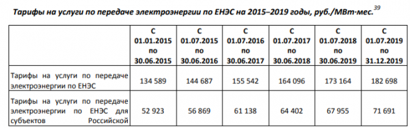 ФСК ЕЭС. Долгосрочное видение. Часть 1.