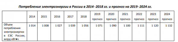 ФСК ЕЭС. Долгосрочное видение. Часть 1.