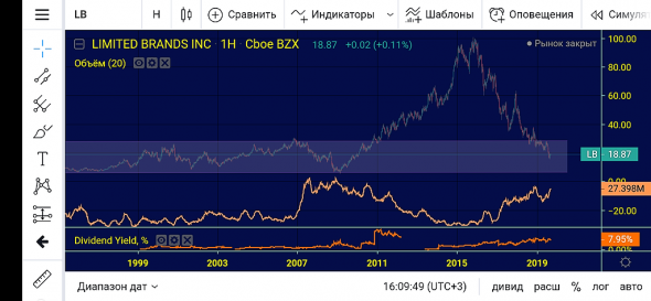 Limited brands. Оправдан ли риск?