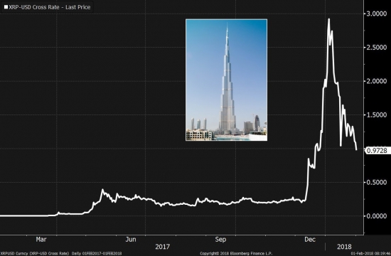 Криптовалюта Ripple, фигура технического анализа Бурдж-Халифа