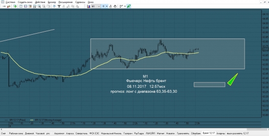 Краткосрочный импульс вверх Нефть Br
