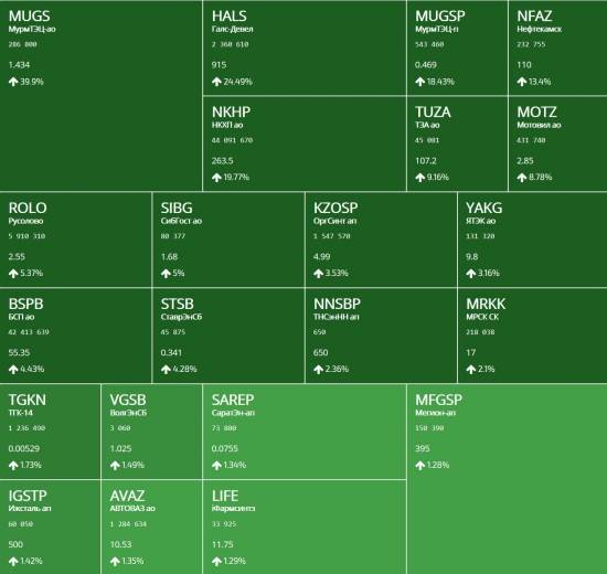 Лидеры роста и падения ММВБ 29.11.2017