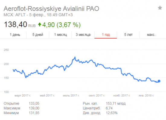 Прогнозируется высокий дивиденд у Аэрофлота по результатам 2017 года