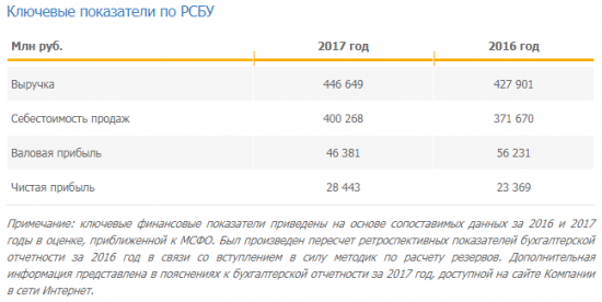 Прогнозируется высокий дивиденд у Аэрофлота по результатам 2017 года