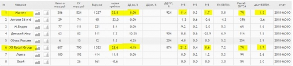 Игра Margingame от наших соотечественников, Магнит с дивдоходностью 8% и беглый анализ российского ритейла