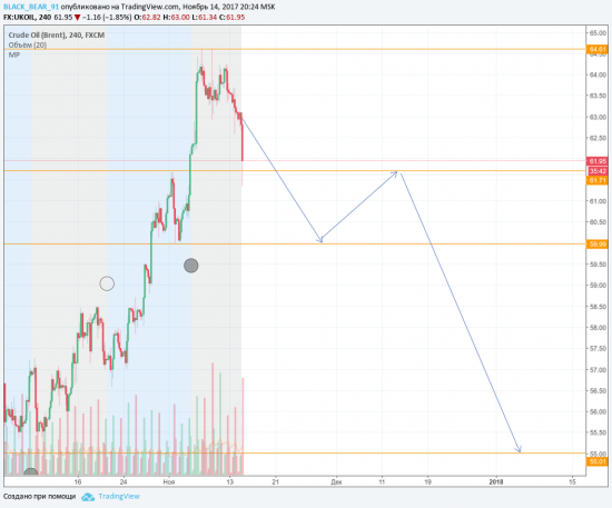 Нефть Brent скоро продолжит падение с целью 42-40. Готовтесь.