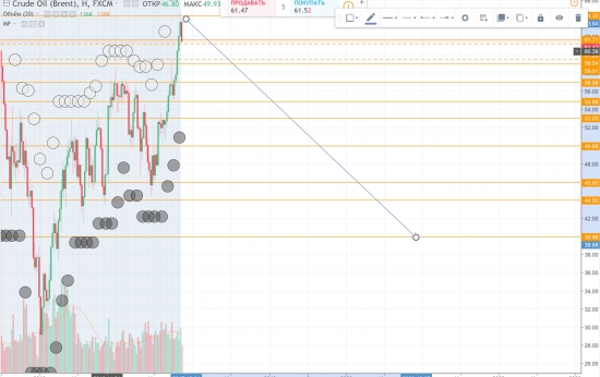 Нефть Brent скоро продолжит падение с целью 42-40. Готовтесь.