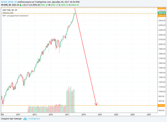 Обвал S&P500. Концептуальное геополитическое виденье. Час Медведя. Часть 2 ( краткая архитектоника)