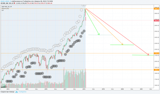 S&P500 краткосрочно-среднесрочные планы мировой закулисы.