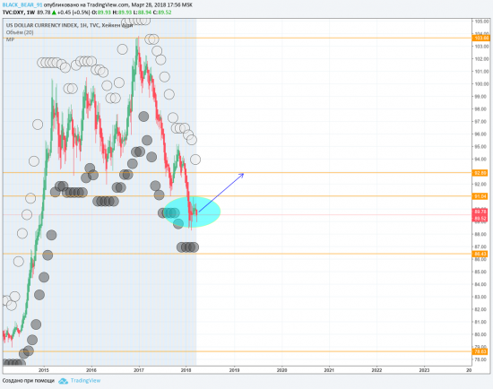 DXY на смерть доллара (очередную).