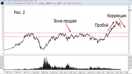 Как я использую зону продаж