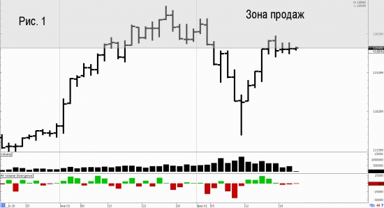 Шортить ли от зоны продаж?