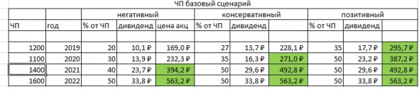 Газпром рассмотрение новой дивидендной политики