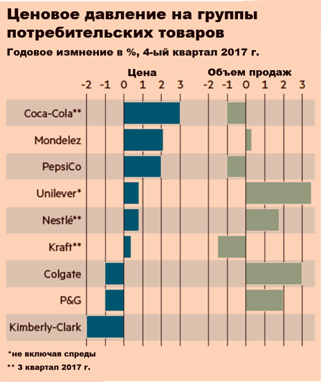 Такие гиганты, как P&G и Nestle, находятся под сильнейшим давлением Amazon и Walmart. Объемы продаж производителей потребительских товаров падают вместе с лояльностью их покупателей.