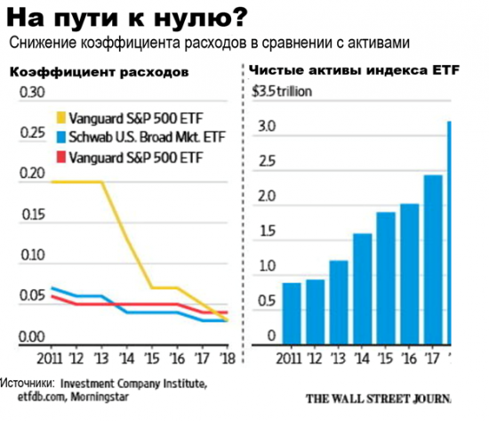 ETF с нулевой комиссией