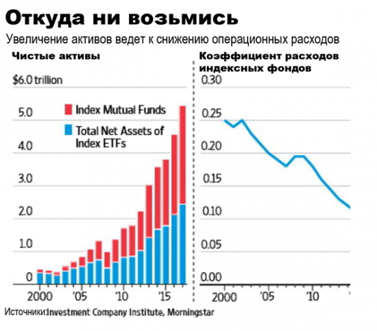 ETF с нулевой комиссией