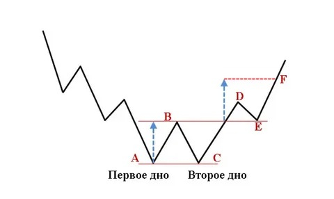 Двойное дно в золоте.