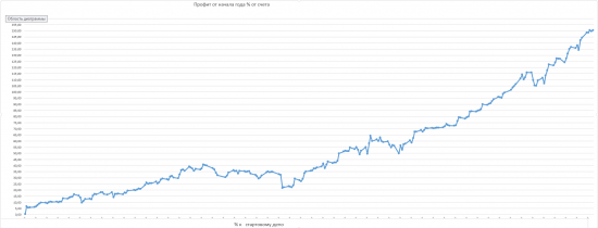 Итог 2017 -  + 150%